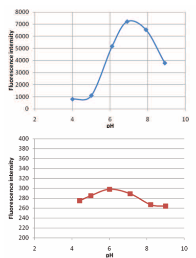 Dependence of fluorescence of FITC-dextran (top)  and TRITC-dextran (bottom) with pH in the range 4-9